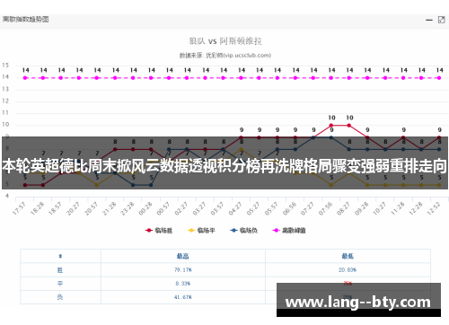 本轮英超德比周末掀风云数据透视积分榜再洗牌格局骤变强弱重排走向 本轮英超德比周末掀风云数据透视积分榜再洗牌格局骤变强弱重排走向