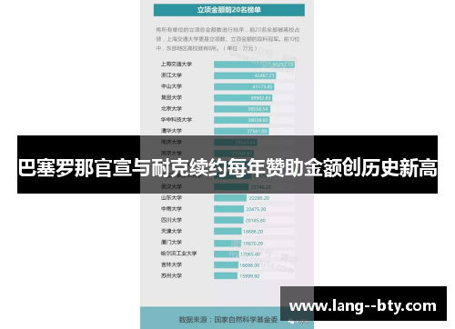 巴塞罗那官宣与耐克续约每年赞助金额创历史新高